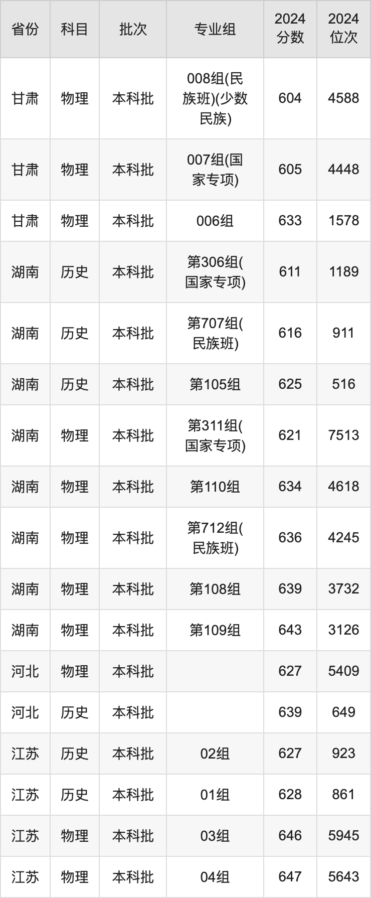 中山大学2024录取分数线