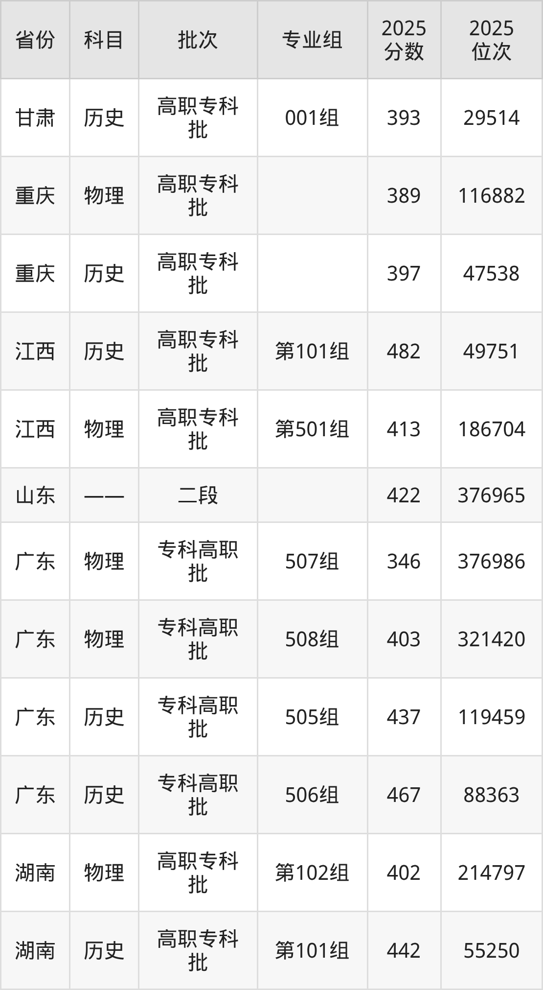 湖北职业技术学院2025录取分数线(全国各省最低分汇总)-高考100