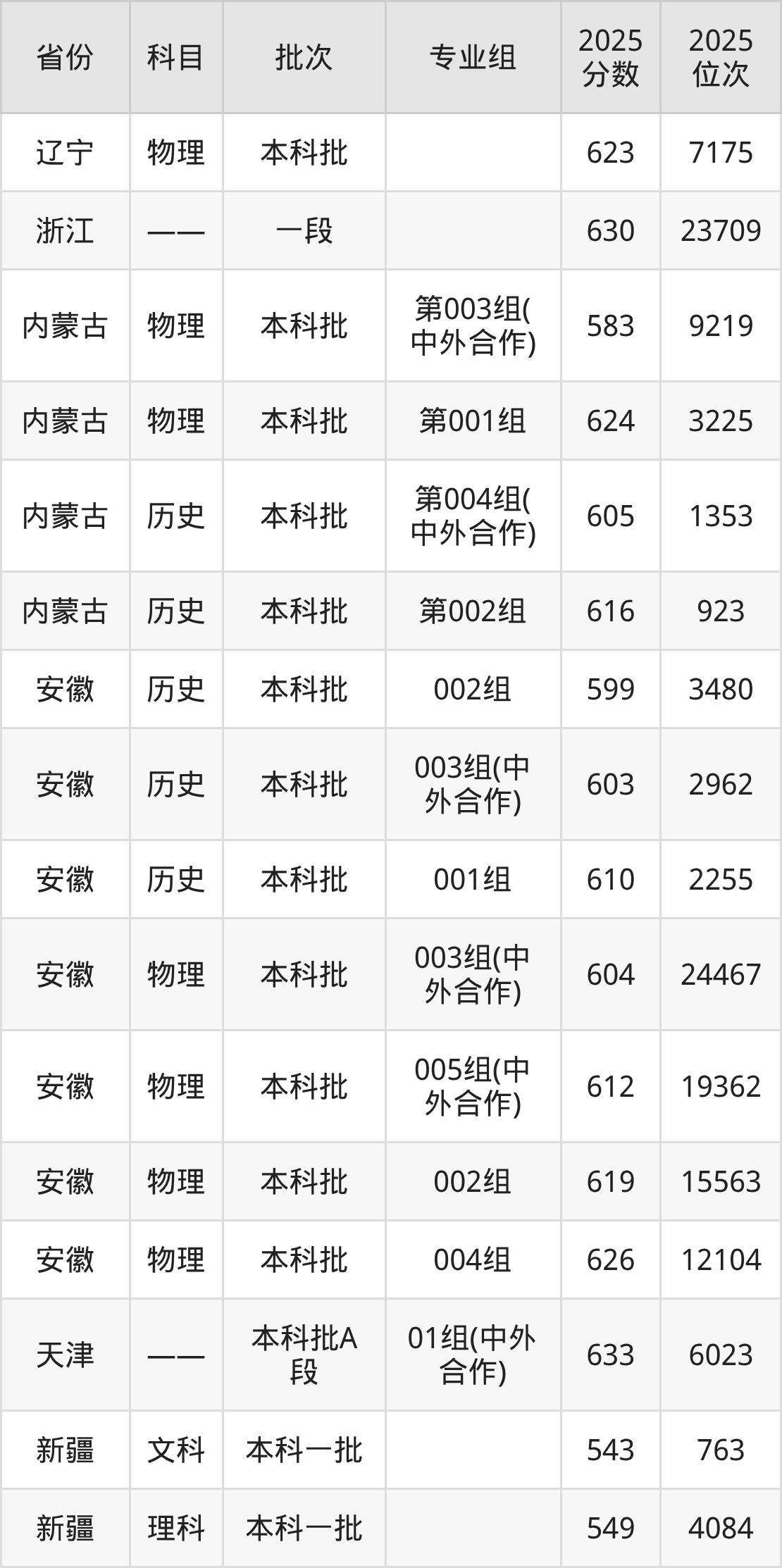 上海大学2025年录取分数线_上海大学2025年招生计划_上海大学2026录取分数线