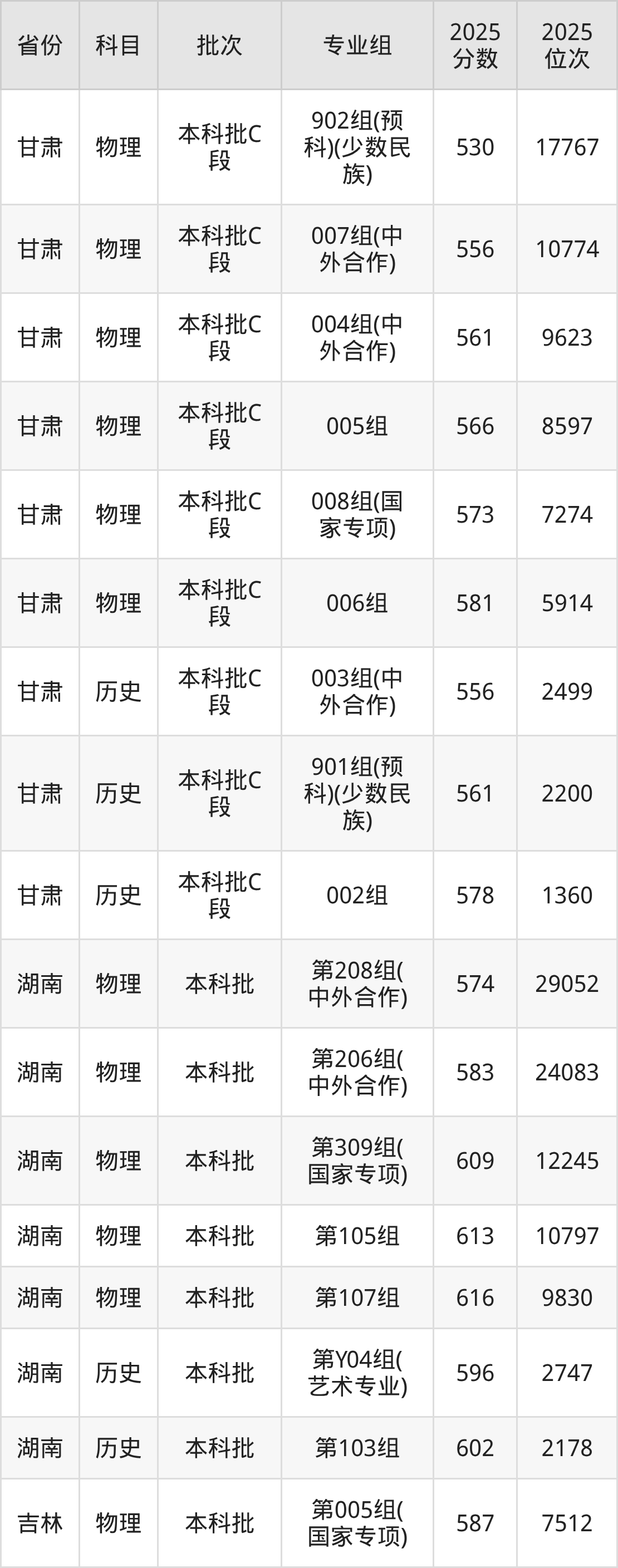 上海大学2026录取分数线_上海大学2025年招生计划_上海大学2025年录取分数线