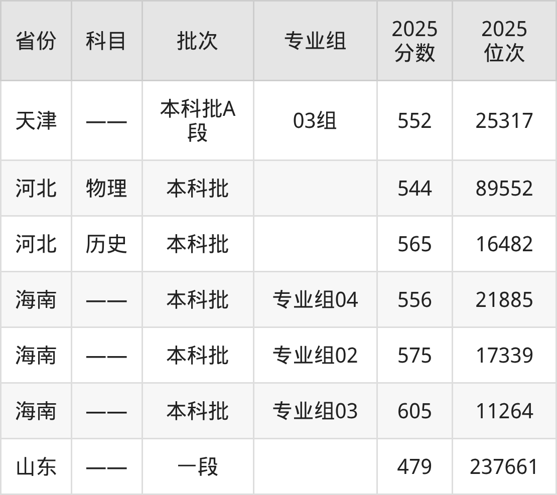 济南大学录取分数线2026_济南大学2025年招生计划_济南大学2025年录取分数线