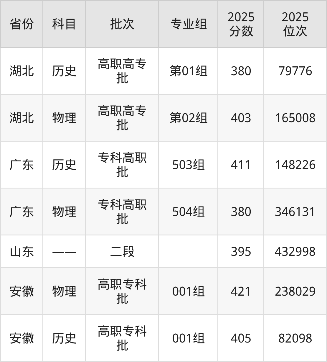 湖南机电职业技术学院2025录取分数线（全国各省最低分汇总）-高考100