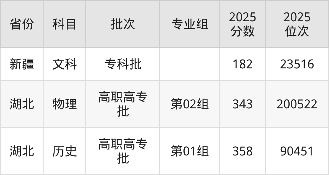 湖北艺术职业学院2025录取分数线（全国各省最低分汇总）-高考100