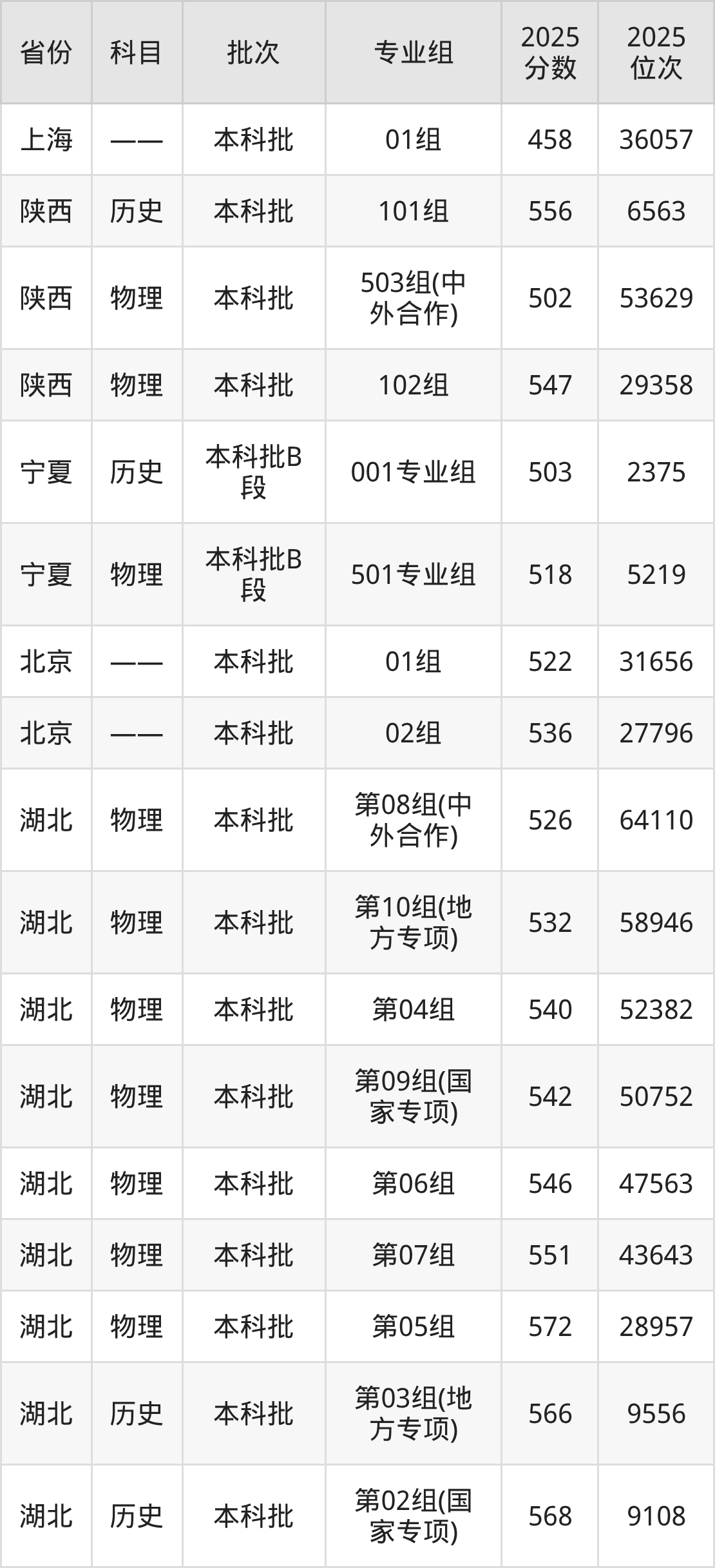 武汉工程大学2025录取分数线(全国各省最低分汇总)-高考100