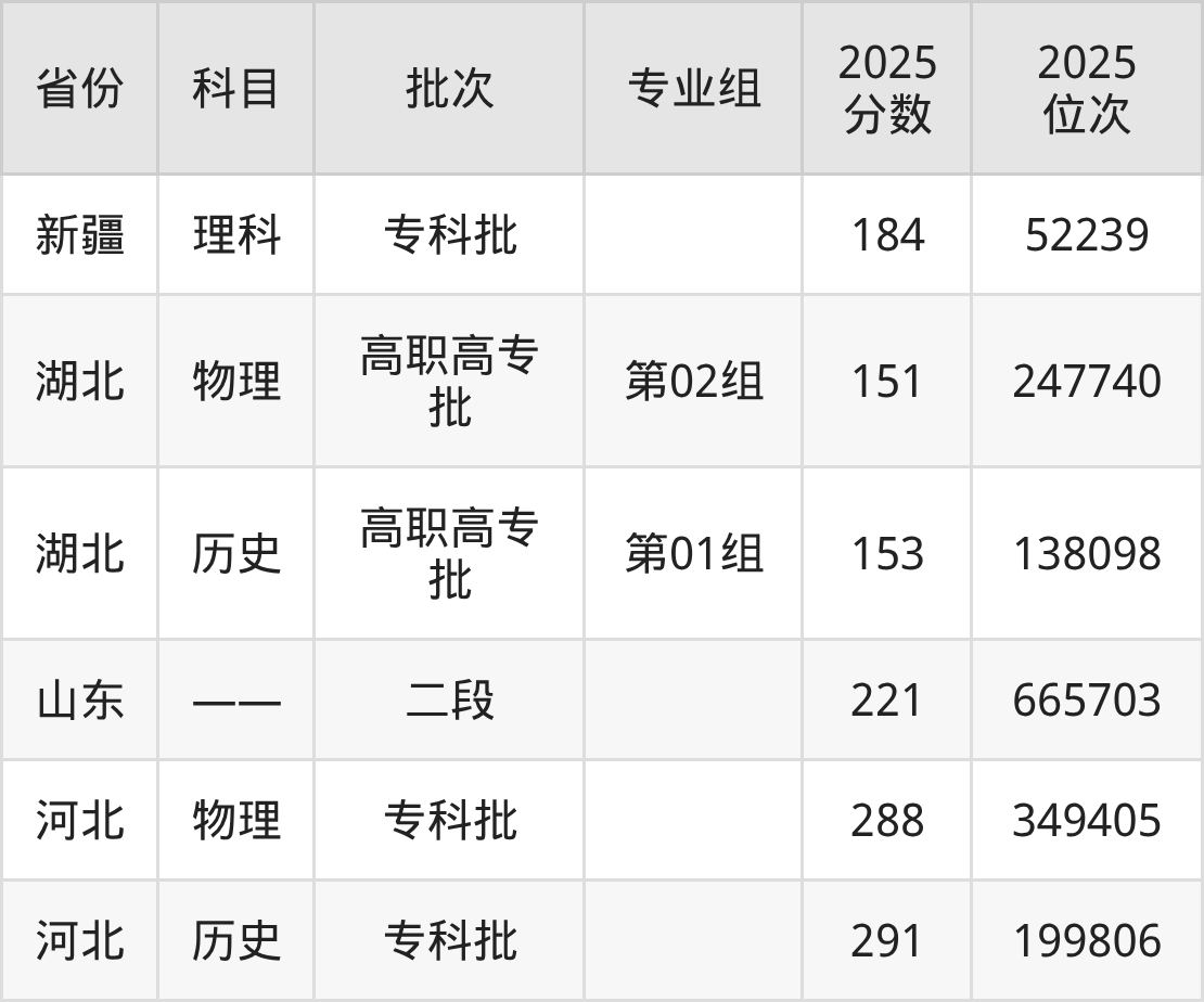 湖北健康职业学院2025录取分数线(全国各省最低分汇总)-高考100