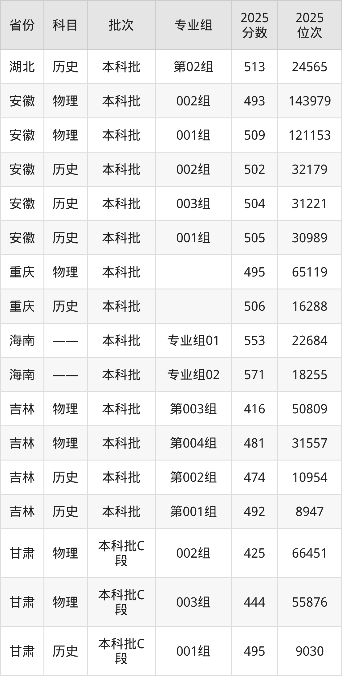 邢台学院2025录取分数线（全国各省最低分汇总）-高考100
