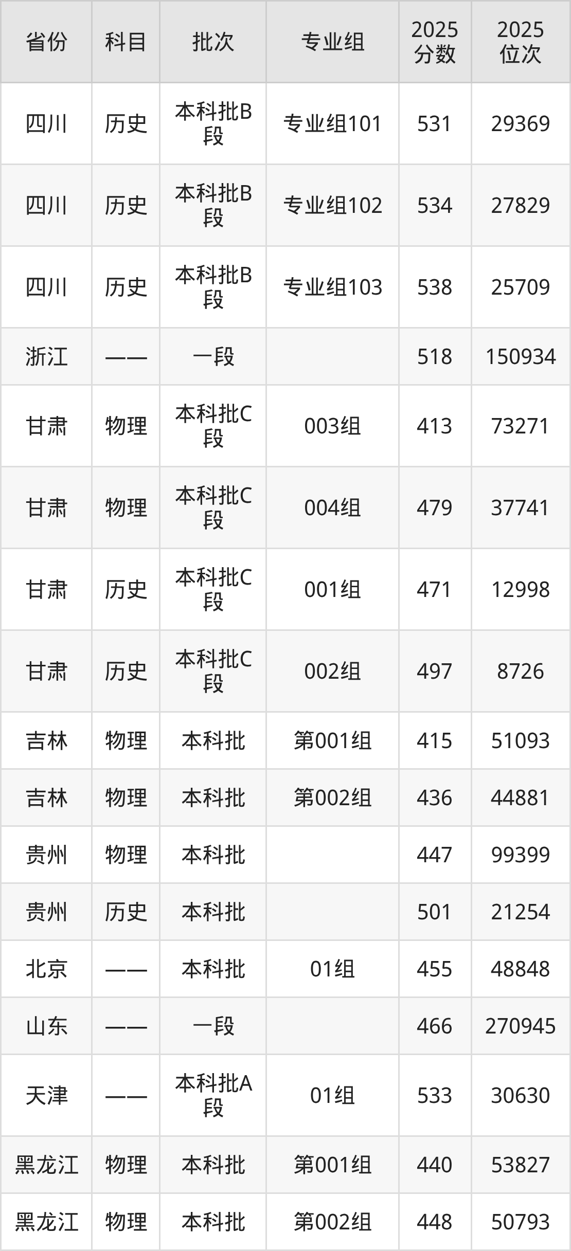 湖北工程学院2025录取分数线(全国各省最低分汇总)-高考100