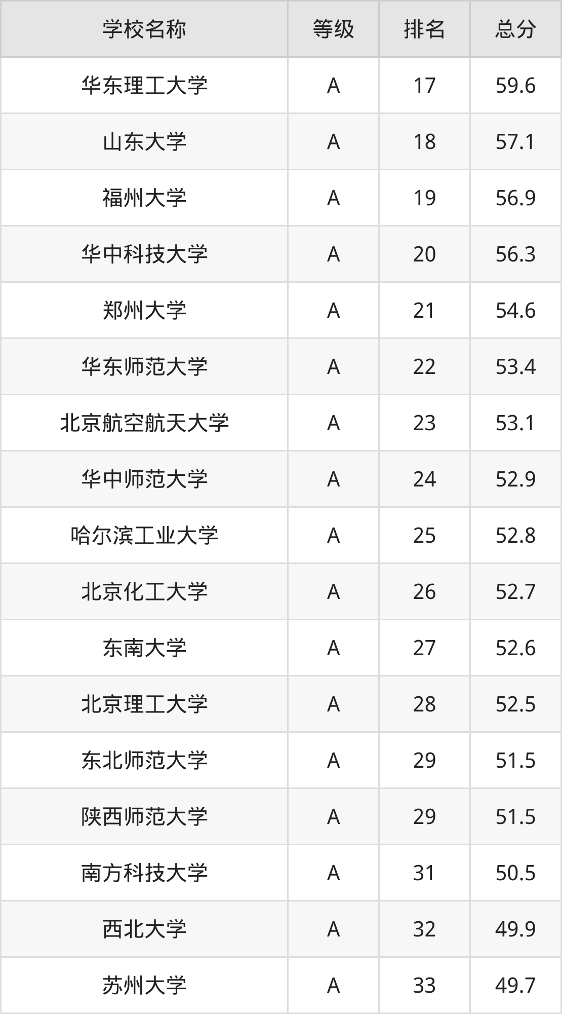 2024年化学全国学校排名:附化学专业大学分数线