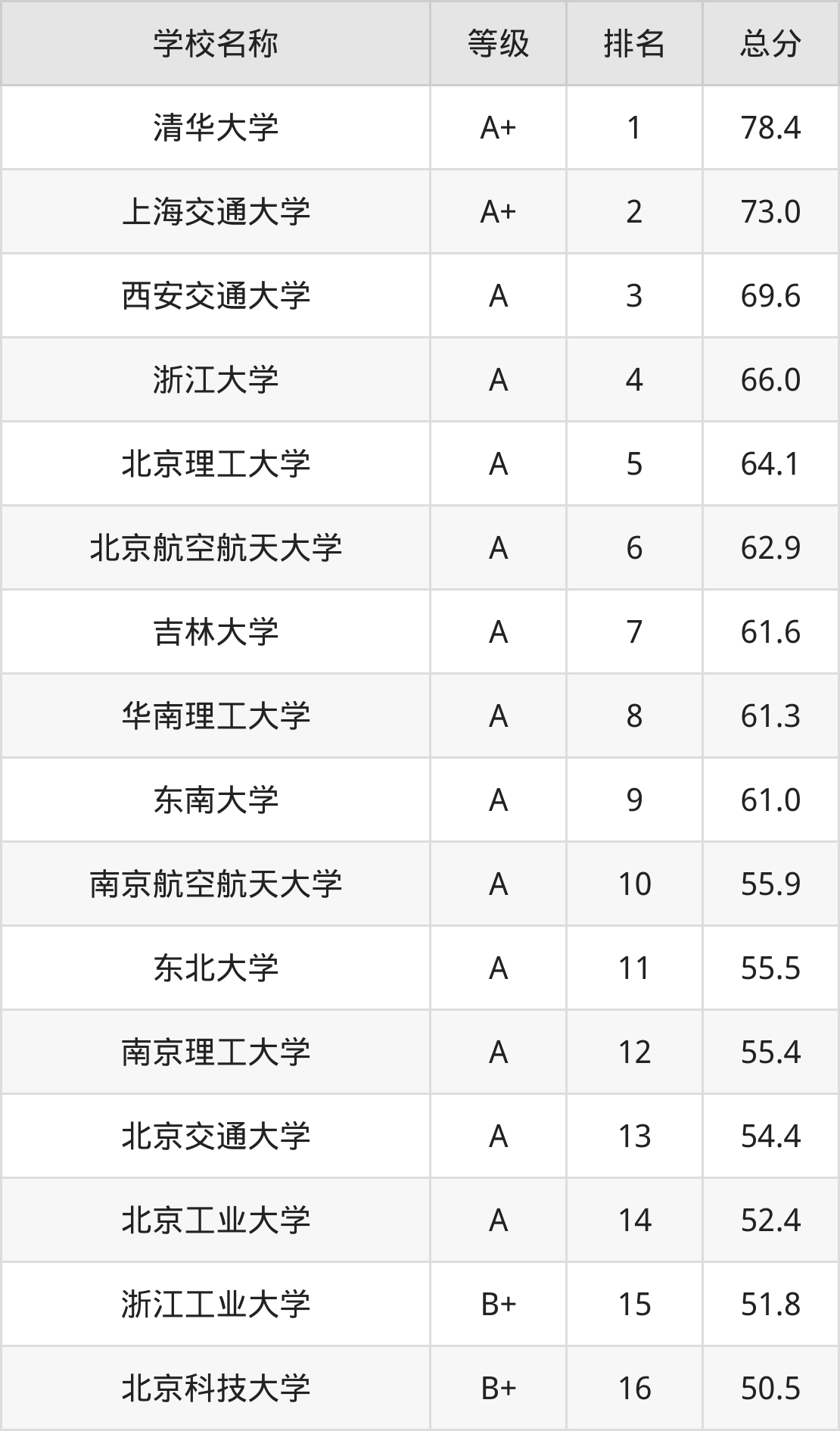 2024年机械工程全国学校排名:附机械工程专业大学分数线