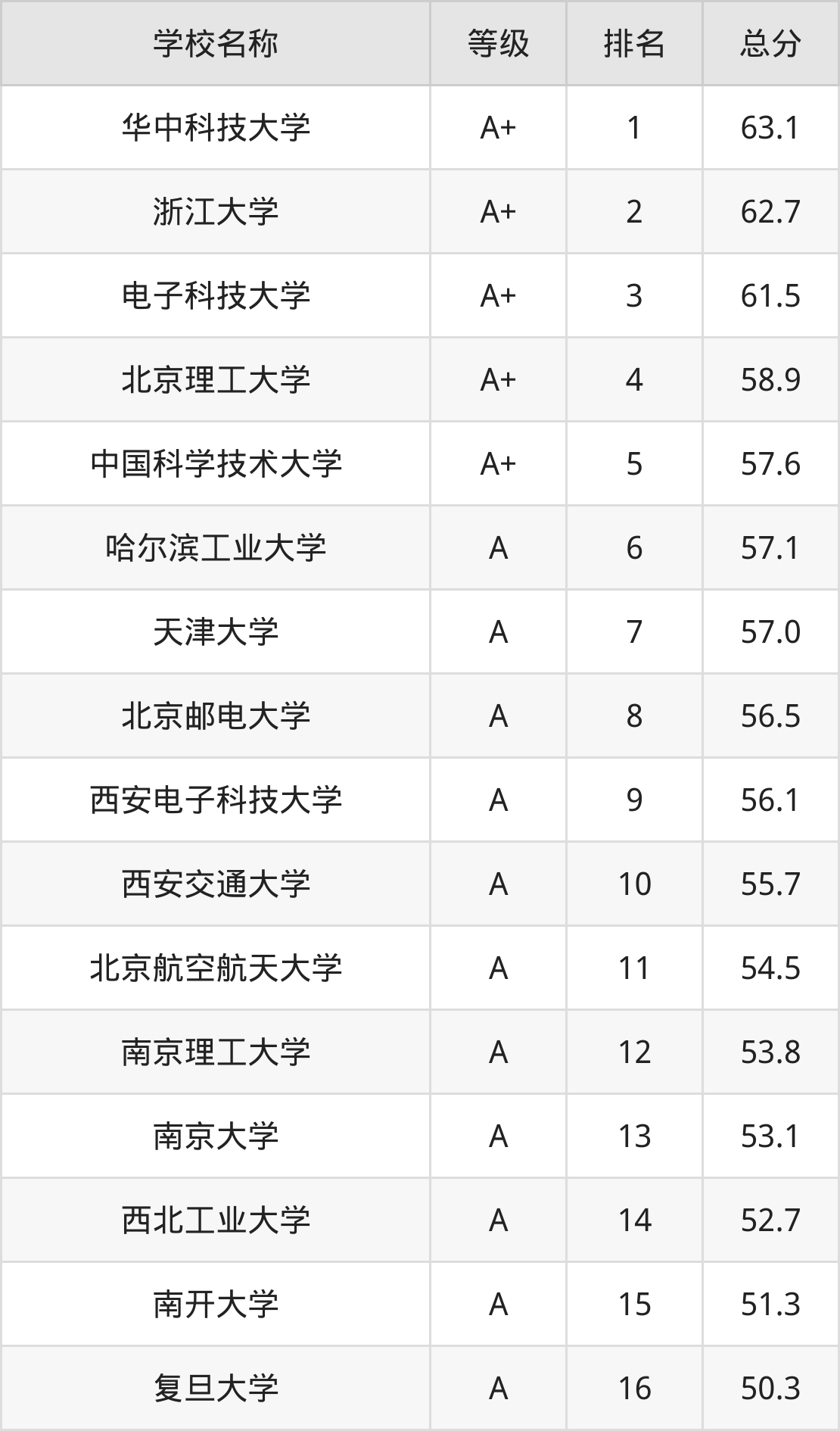 2024年光电信息科学与工程全国学校排名:附专业大学分数线