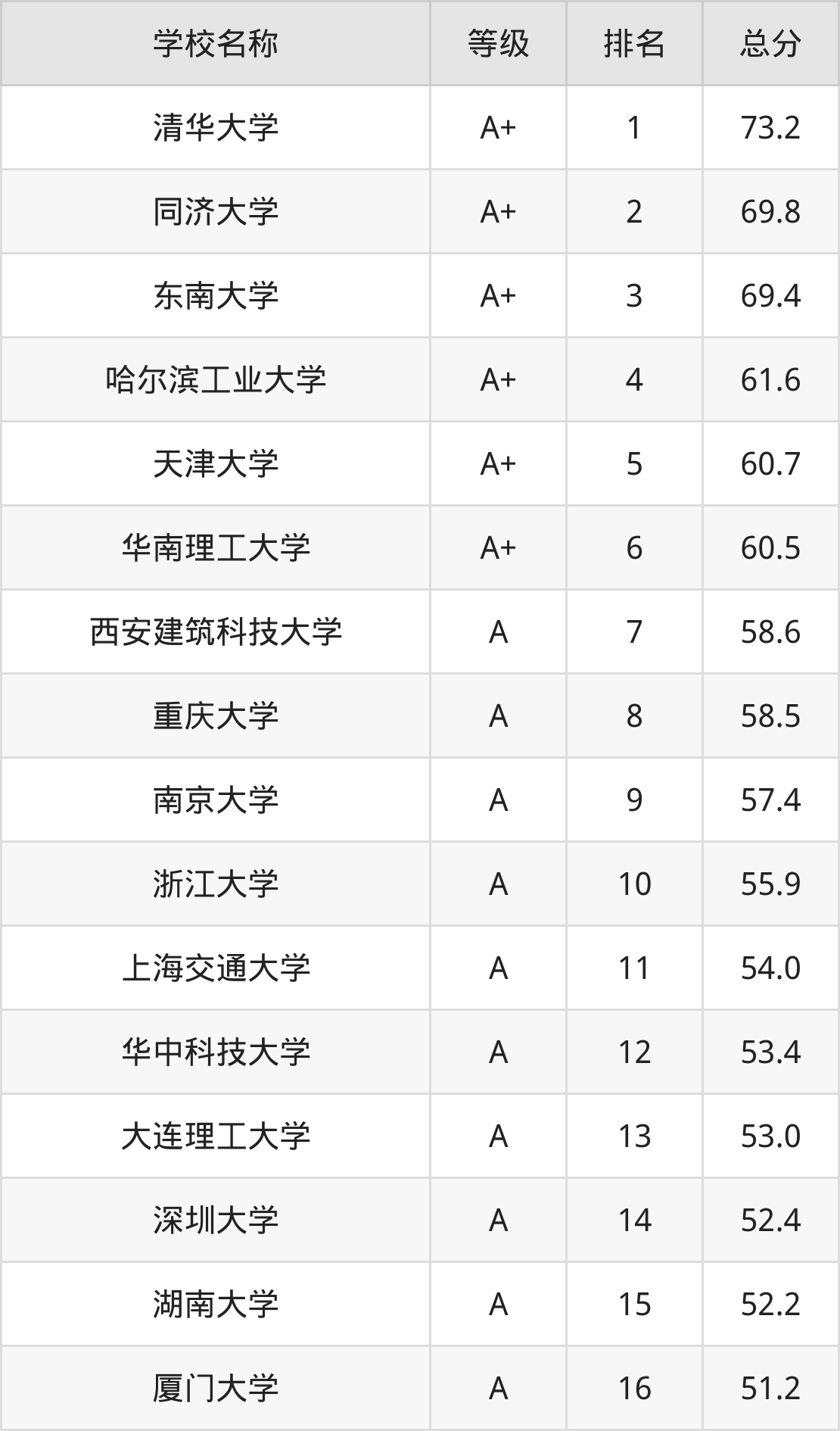 建筑大学排名图片