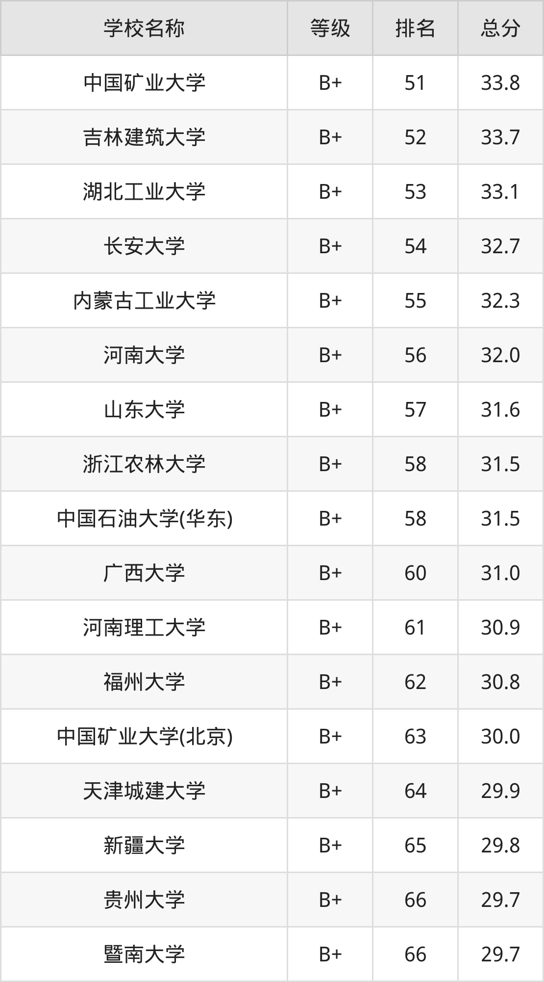 建筑大学排名图片