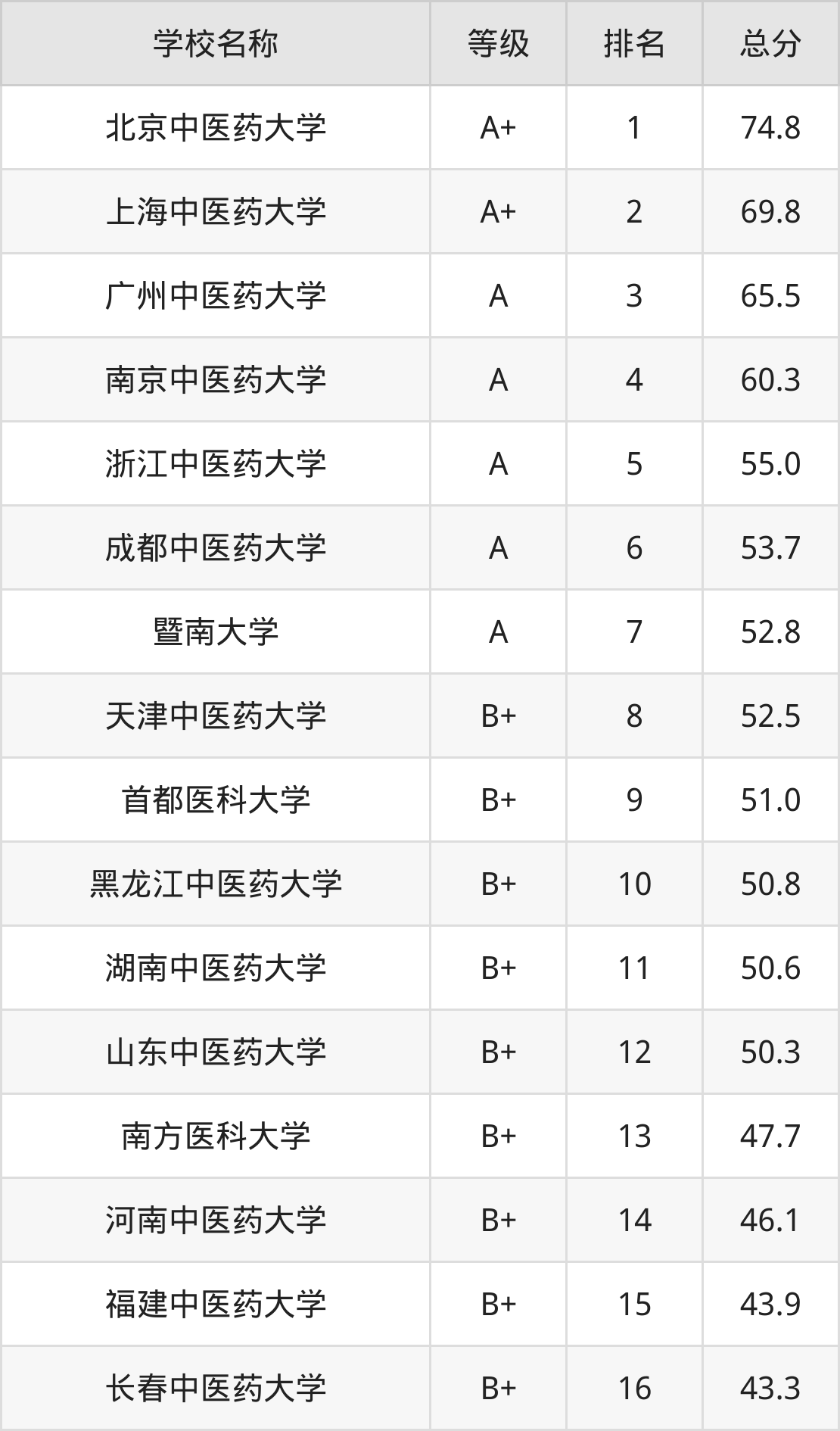 本文就参考2024年软科各专业院校排名,为大家整理出2024年全国中医学