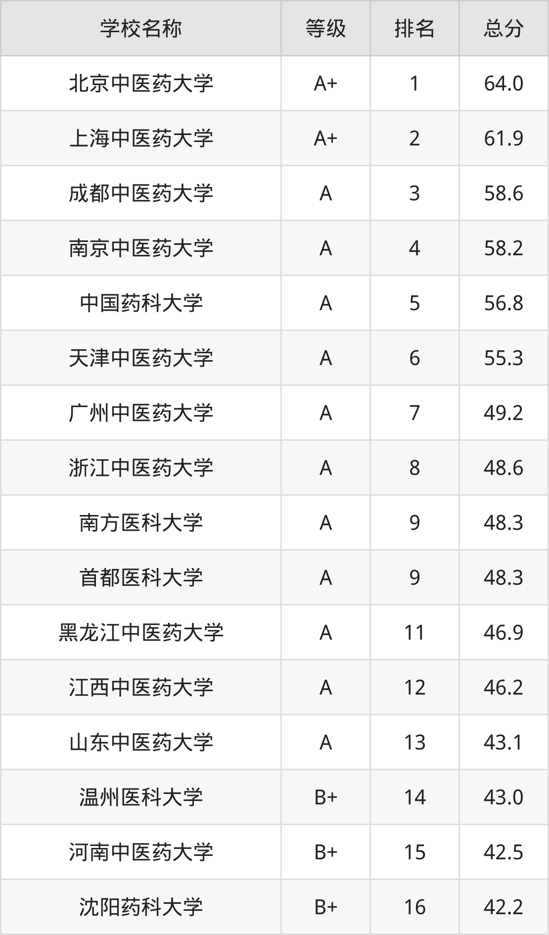 2024年中药学全国学校排名:附中药学专业大学分数线