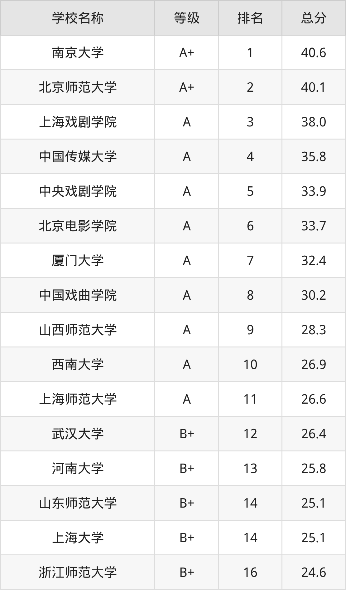 2024年戏剧影视文学全国学校排名:附专业大学分数线