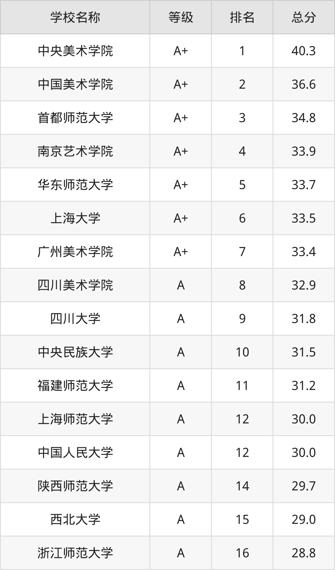 2024年美术学全国学校排名:附美术学专业大学分数线