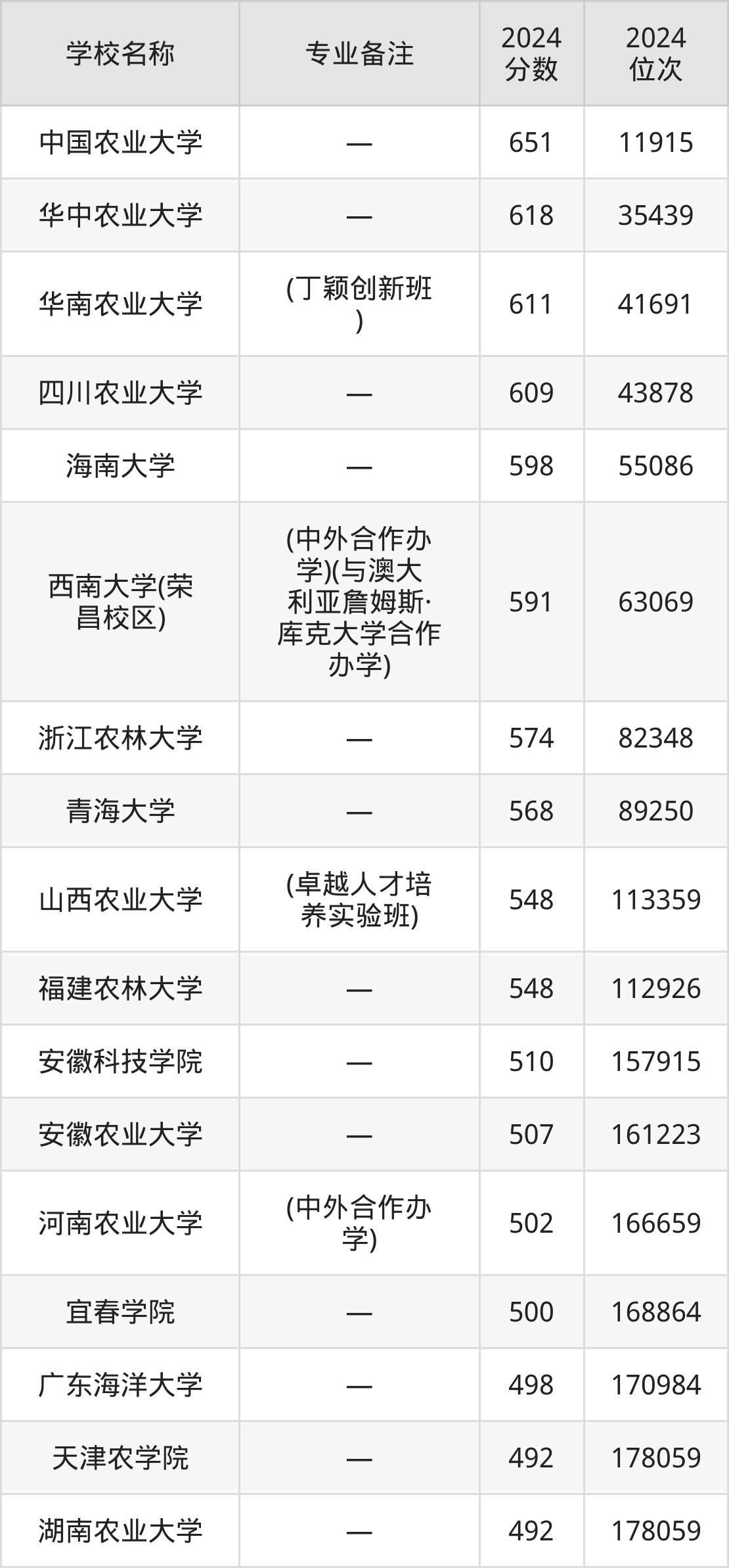 动物医学专业大学排名图片