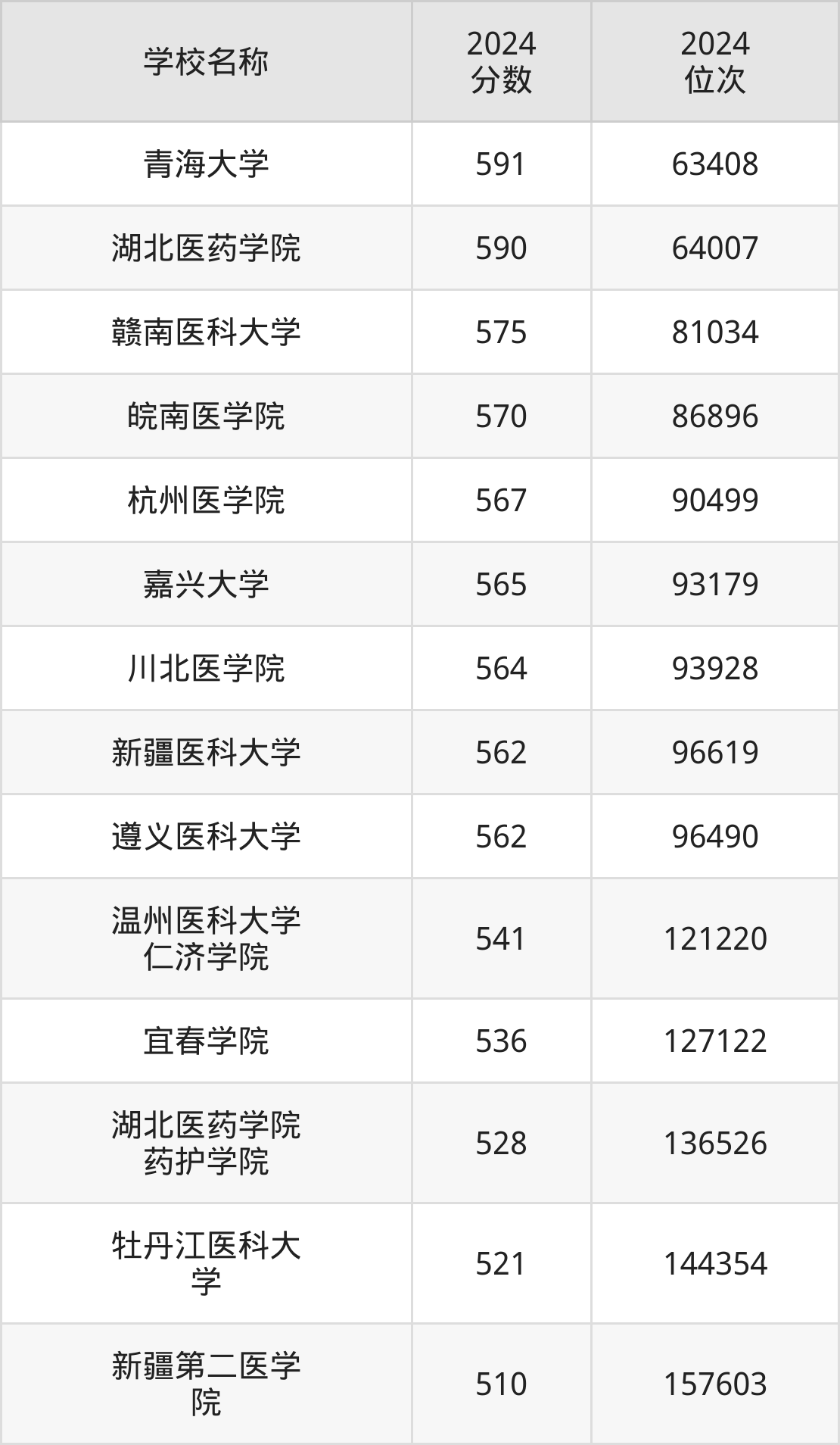 2024年麻醉学全国学校排名:附麻醉学专业大学分数线