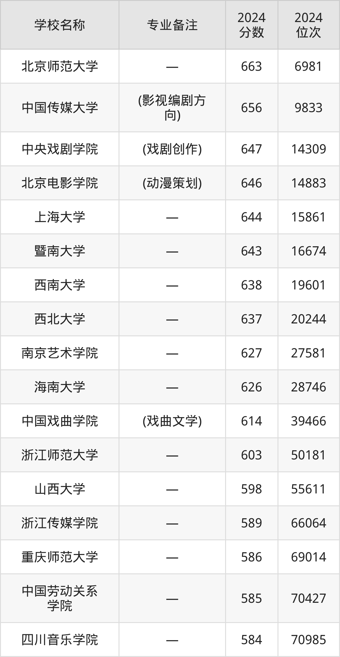 2024年戏剧影视文学全国学校排名:附专业大学分数线