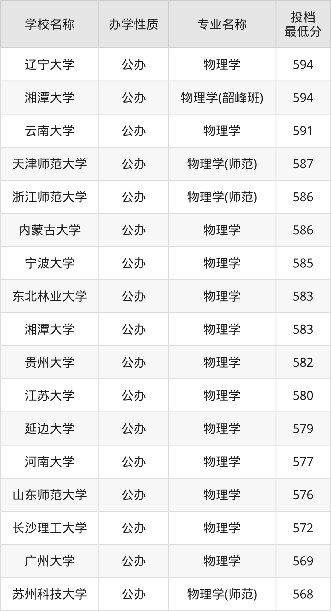 2024年南开大学选课系统录取分数线（所有专业分数线一览表公布）_南开的录取分数_南开2020录取分数线录取