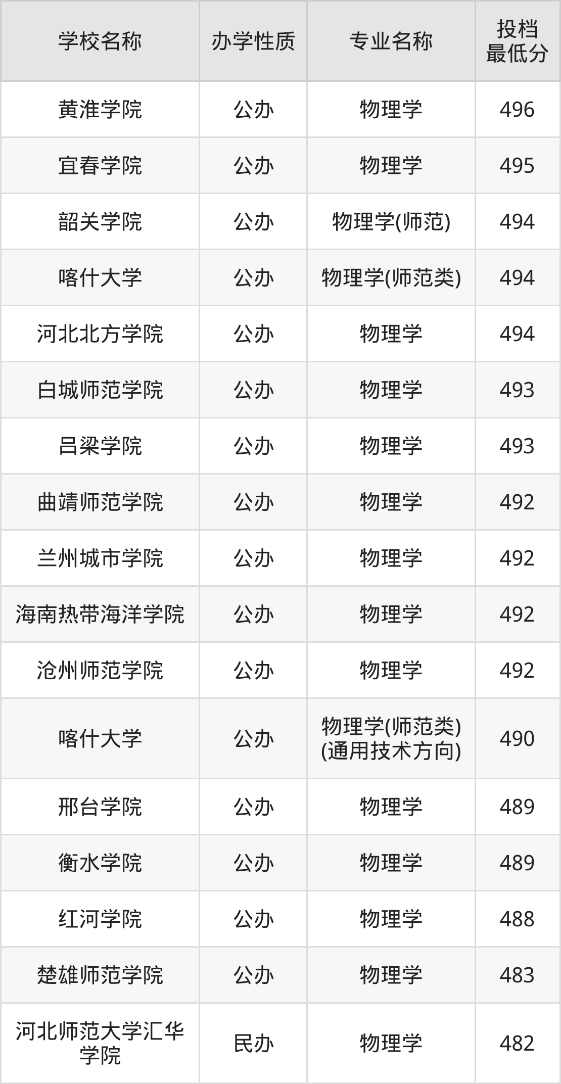 2024年南开大学选课系统录取分数线（所有专业分数线一览表公布）_南开2020录取分数线录取_南开的录取分数