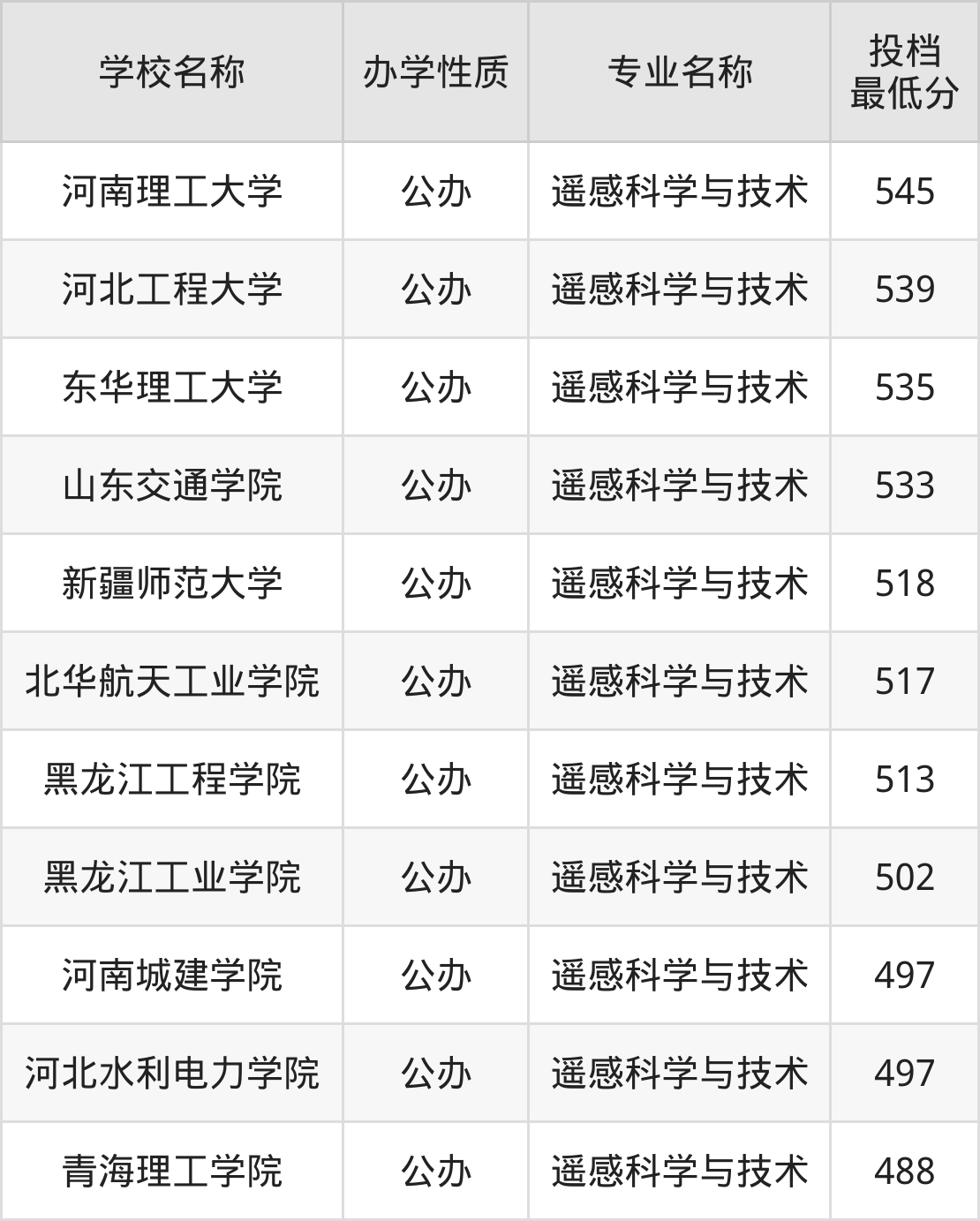 2024遥感科学与技术专业录取分数线一览表!附最好40所大学排名