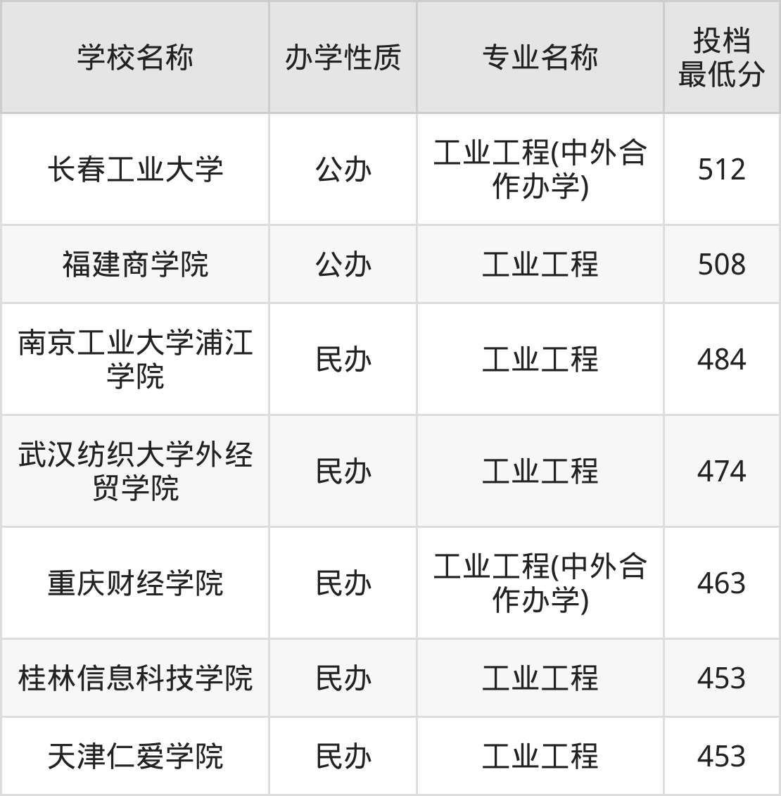 2024全国工业工程录取分数线排名一览表!附最低分的大学