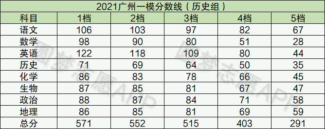 2022广东一模语文答案及试卷-附广东一模分数线