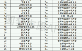 全国985大学排名2022最新排名-“最烂”985大学是哪所？