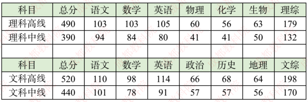 2022成都三诊划线公布-附成都三诊一分一段表2022