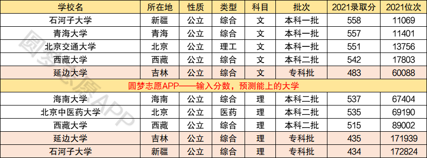 211錄取分數線2022最新整理-高考上211大學需要多少分？