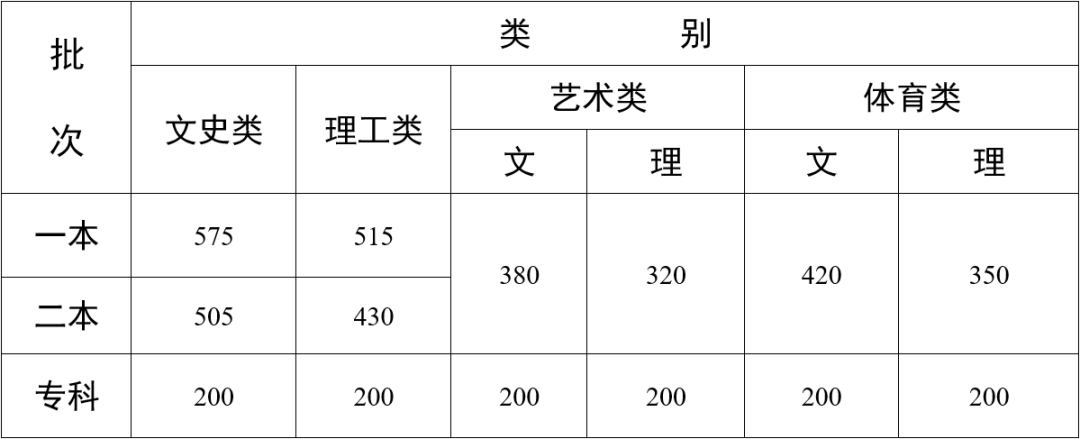 2022云南高考分?jǐn)?shù)線出爐！附一分一段表